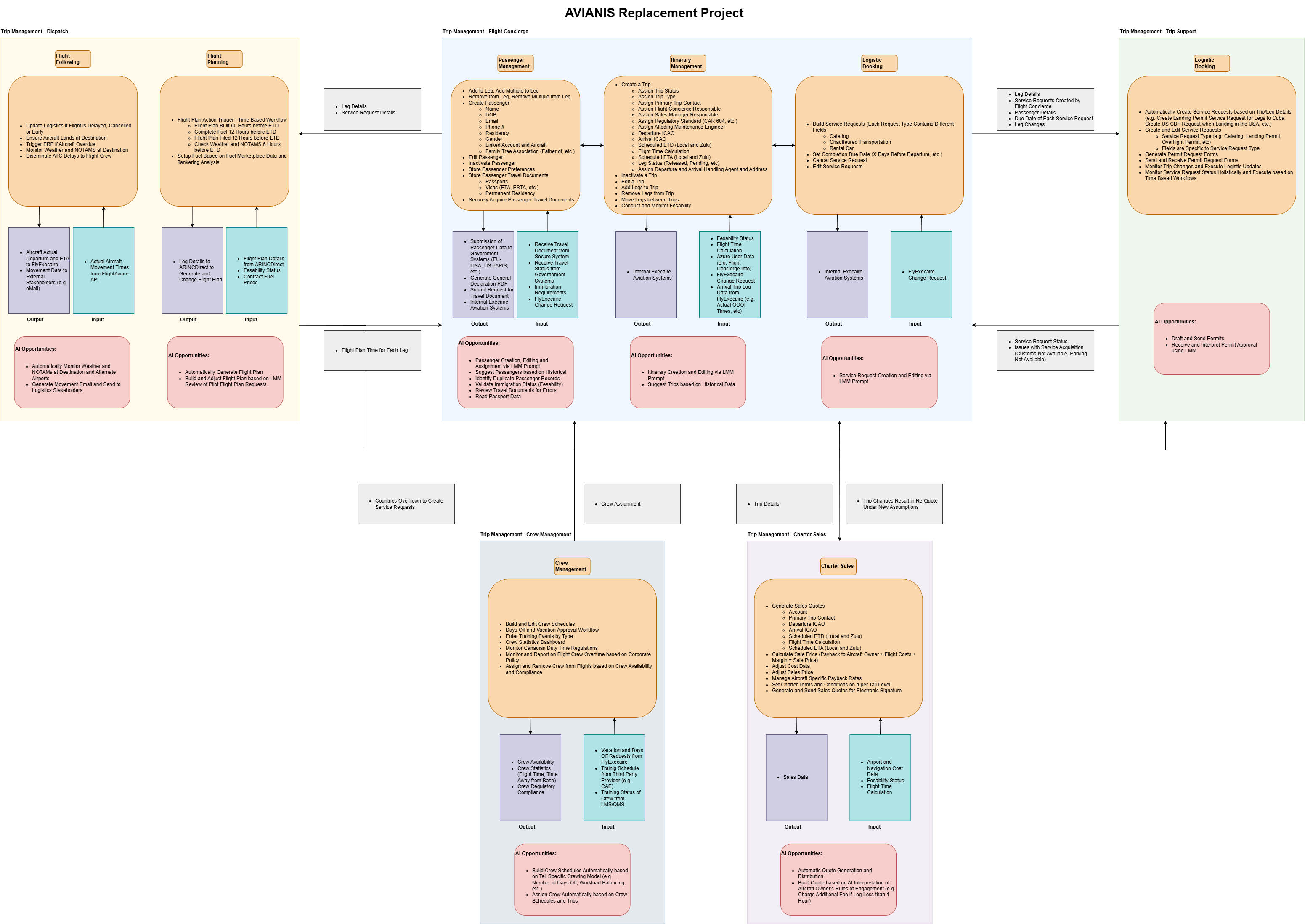 AVIANIS Replacement Project ecosystem diagram